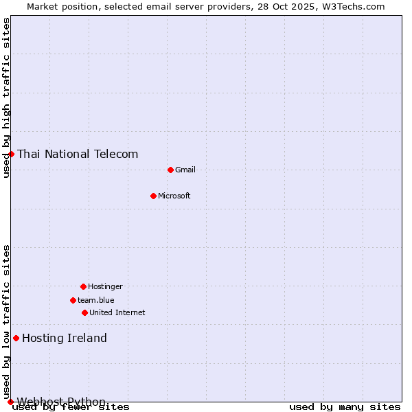 Market position of Hosting Ireland vs. Thai National Telecom vs. Webhost Python