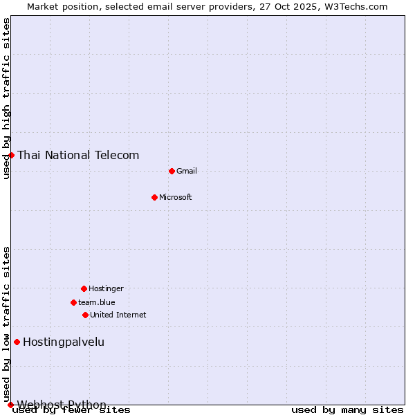 Market position of Hostingpalvelu vs. Thai National Telecom vs. Webhost Python