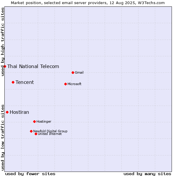 Market position of Tencent vs. Hostiran vs. Thai National Telecom