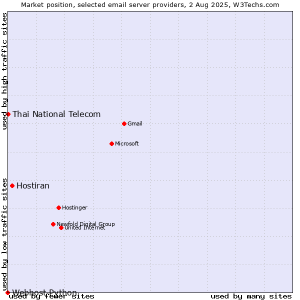 Market position of Hostiran vs. Thai National Telecom vs. Webhost Python