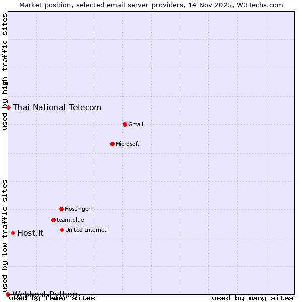 Market position of Host.it vs. Thai National Telecom vs. Webhost Python