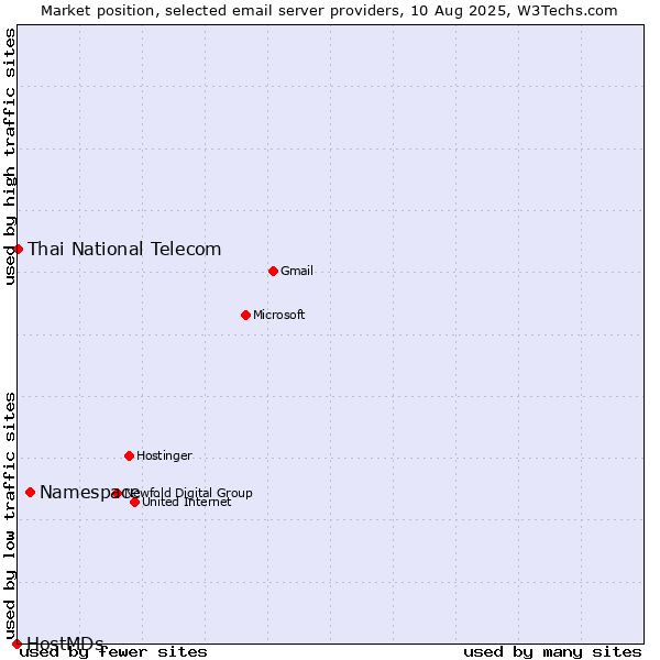 Market position of Namespace vs. Thai National Telecom vs. HostMDs
