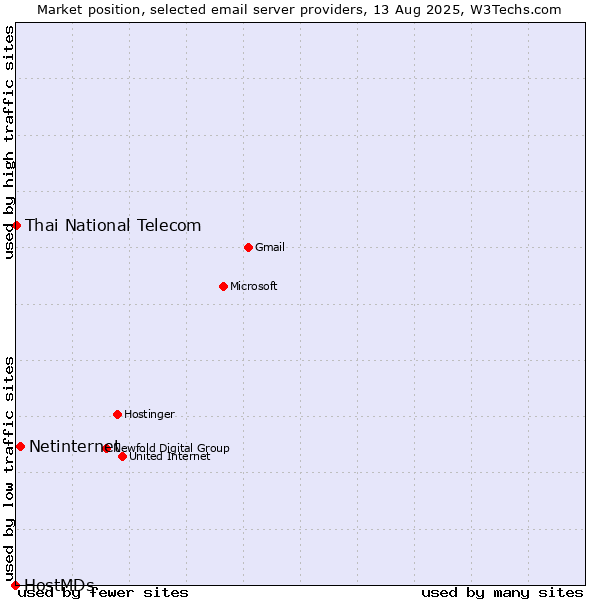 Market position of Netinternet vs. Thai National Telecom vs. HostMDs