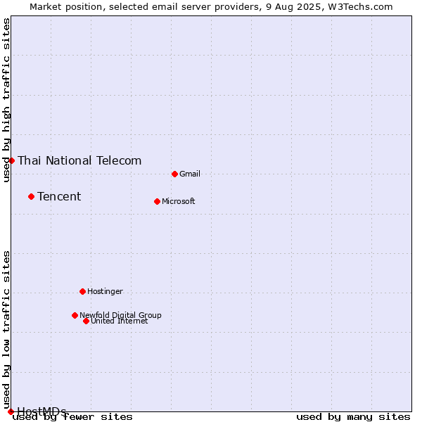 Market position of Tencent vs. Thai National Telecom vs. HostMDs