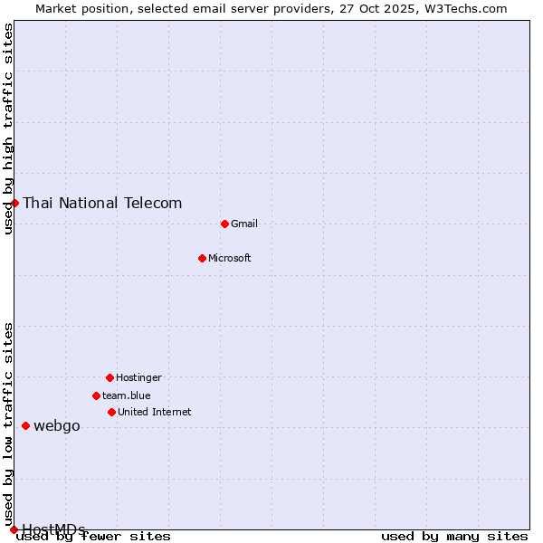 Market position of webgo vs. Thai National Telecom vs. HostMDs