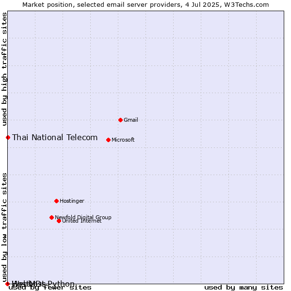 Market position of Thai National Telecom vs. HostMDs vs. Webhost Python
