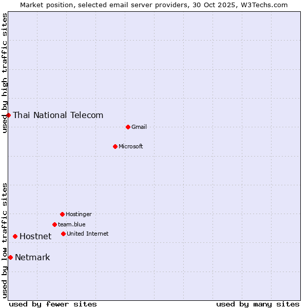 Market position of Hostnet vs. Netmark vs. Thai National Telecom