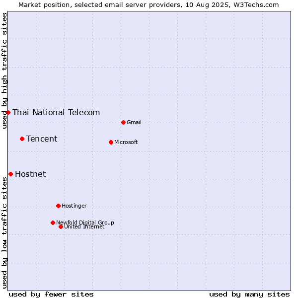 Market position of Tencent vs. Hostnet vs. Thai National Telecom