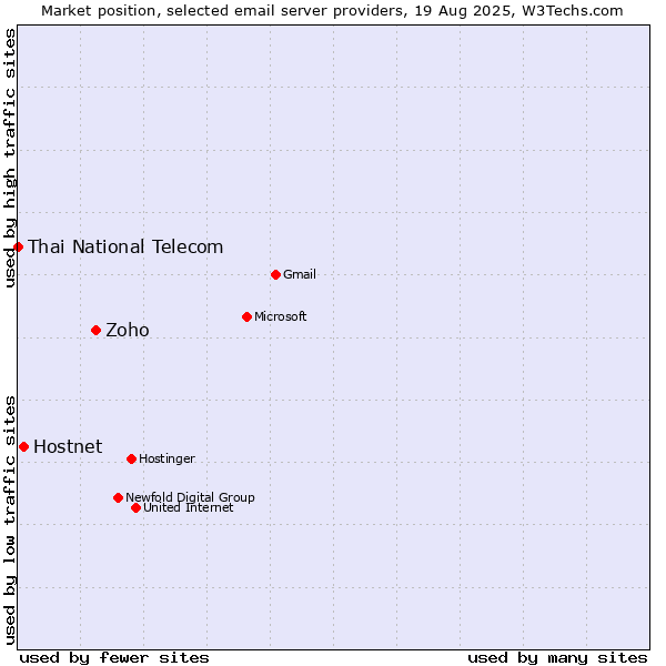 Market position of Zoho vs. Hostnet vs. Thai National Telecom