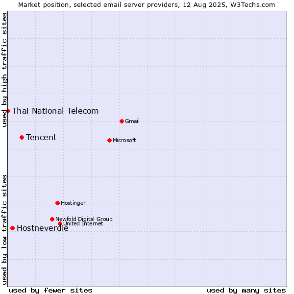 Market position of Tencent vs. Hostneverdie vs. Thai National Telecom