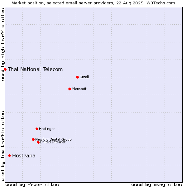 Market position of HostPapa vs. Thai National Telecom