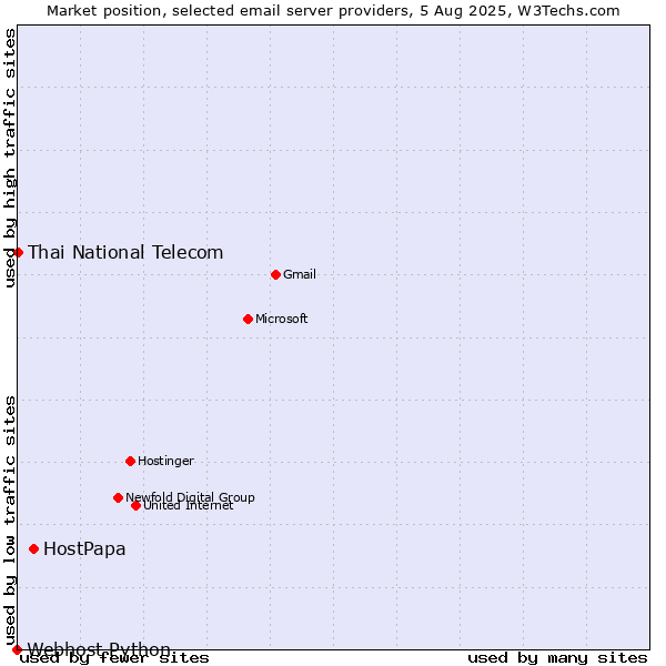 Market position of HostPapa vs. Thai National Telecom vs. Webhost Python