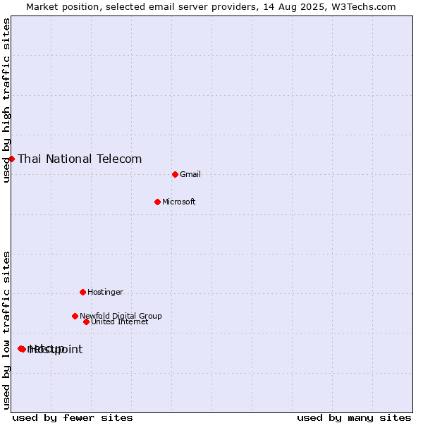 Market position of Hostpoint vs. netcup vs. Thai National Telecom