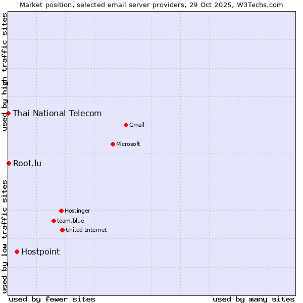 Market position of Hostpoint vs. Root.lu vs. Thai National Telecom
