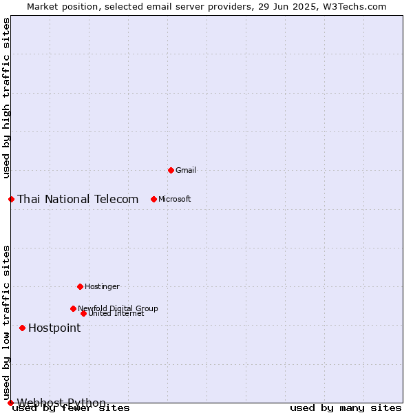 Market position of Hostpoint vs. Thai National Telecom vs. Webhost Python