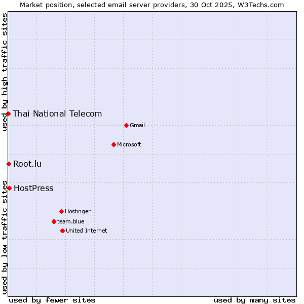 Market position of HostPress vs. Root.lu vs. Thai National Telecom