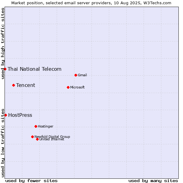 Market position of Tencent vs. HostPress vs. Thai National Telecom