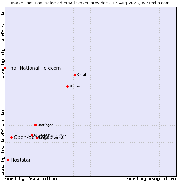 Market position of Open-Xchange vs. Hoststar vs. Thai National Telecom