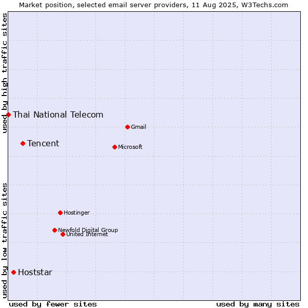 Market position of Tencent vs. Hoststar vs. Thai National Telecom