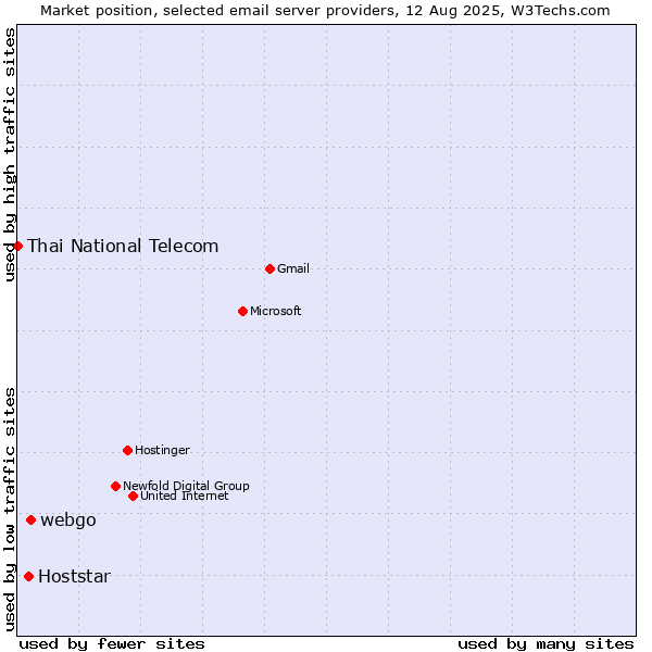 Market position of webgo vs. Hoststar vs. Thai National Telecom