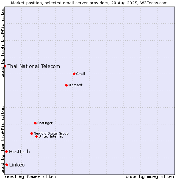 Market position of Linkeo vs. Hosttech vs. Thai National Telecom