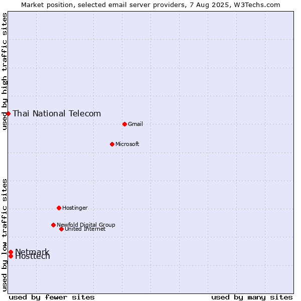 Market position of Hosttech vs. Netmark vs. Thai National Telecom