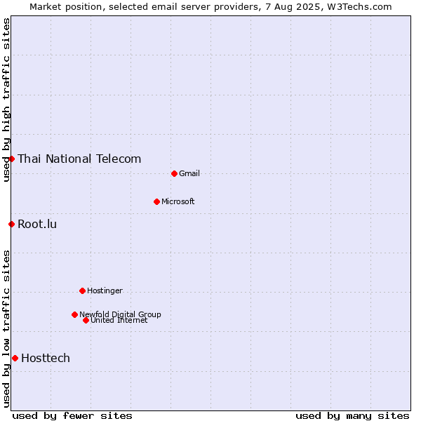 Market position of Hosttech vs. Root.lu vs. Thai National Telecom