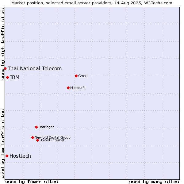 Market position of IBM vs. Hosttech vs. Thai National Telecom