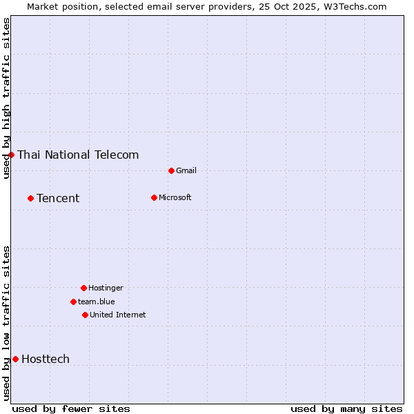 Market position of Tencent vs. Hosttech vs. Thai National Telecom