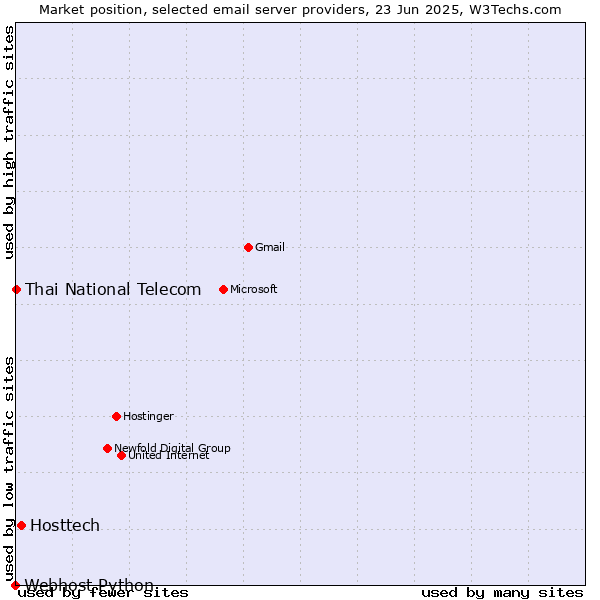Market position of Hosttech vs. Thai National Telecom vs. Webhost Python