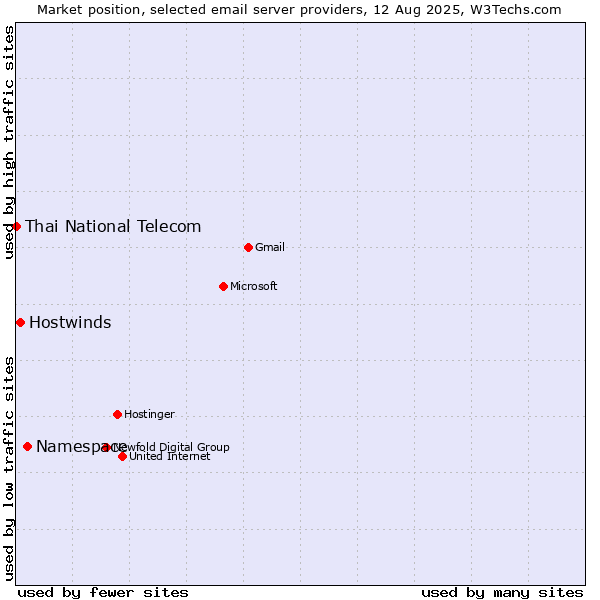 Market position of Namespace vs. Hostwinds vs. Thai National Telecom