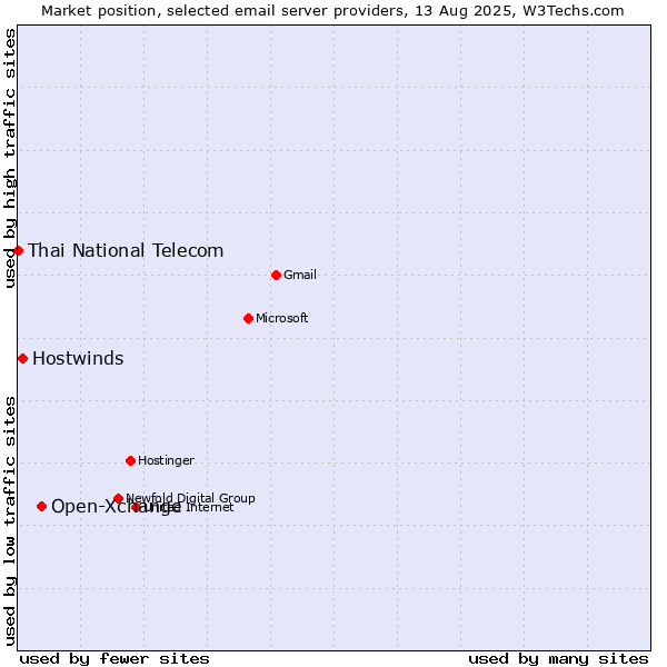 Market position of Open-Xchange vs. Hostwinds vs. Thai National Telecom