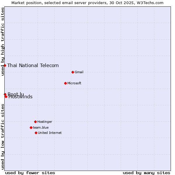 Market position of Hostwinds vs. Root.lu vs. Thai National Telecom