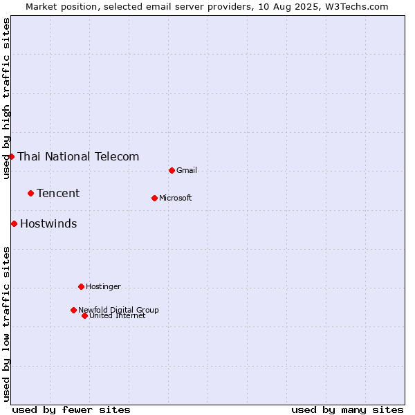 Market position of Tencent vs. Hostwinds vs. Thai National Telecom