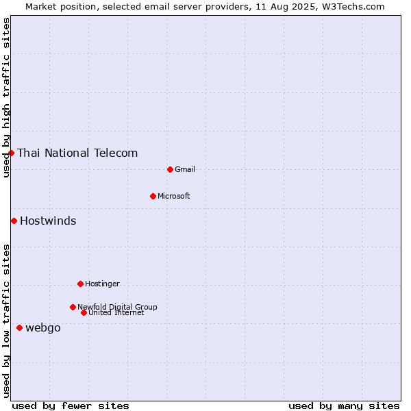 Market position of webgo vs. Hostwinds vs. Thai National Telecom