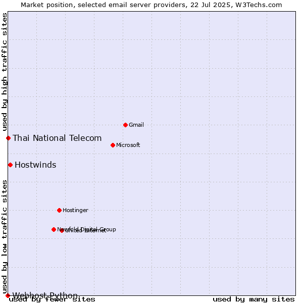 Market position of Hostwinds vs. Thai National Telecom vs. Webhost Python