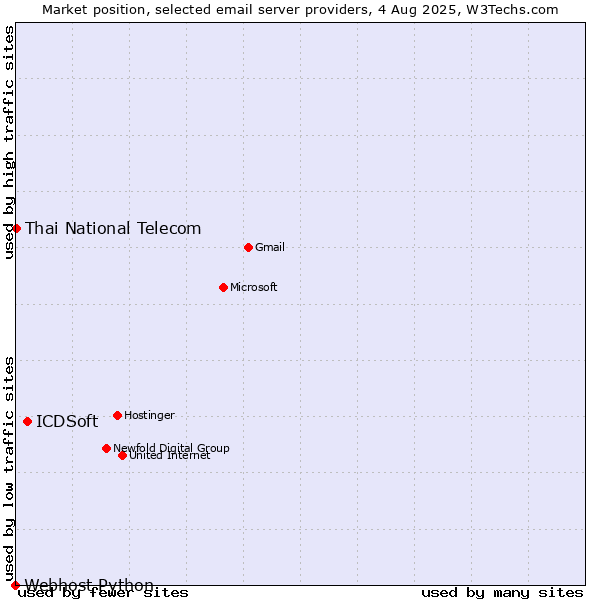 Market position of ICDSoft vs. Thai National Telecom vs. Webhost Python
