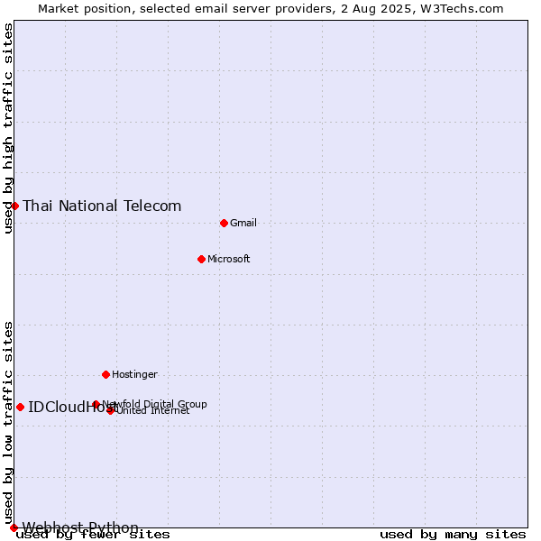 Market position of IDCloudHost vs. Thai National Telecom vs. Webhost Python