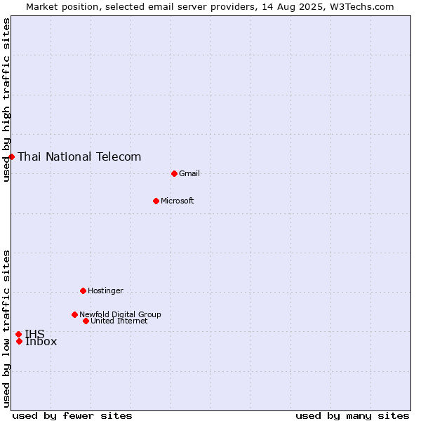 Market position of Inbox vs. IHS vs. Thai National Telecom