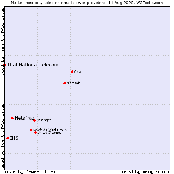 Market position of Netafraz vs. IHS vs. Thai National Telecom