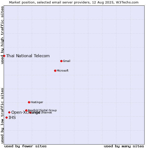 Market position of Open-Xchange vs. IHS vs. Thai National Telecom