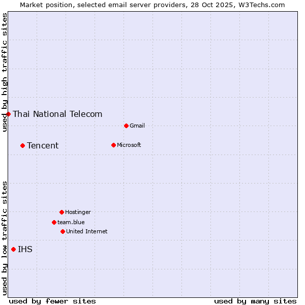 Market position of Tencent vs. IHS vs. Thai National Telecom