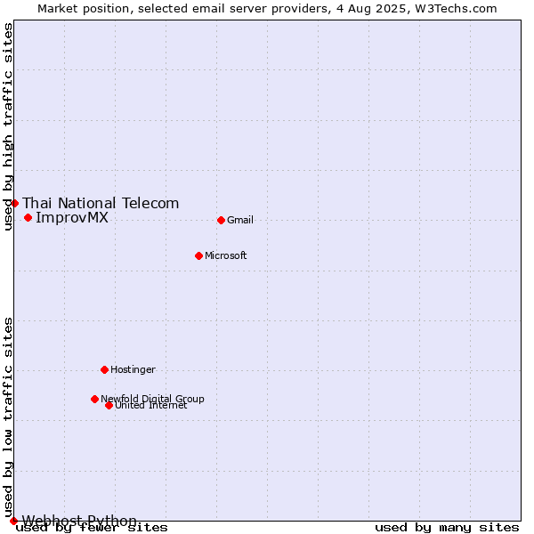 Market position of ImprovMX vs. Thai National Telecom vs. Webhost Python