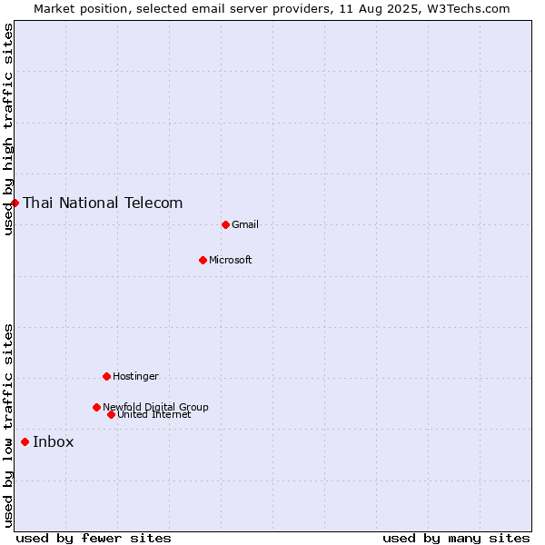 Market position of Inbox vs. Thai National Telecom