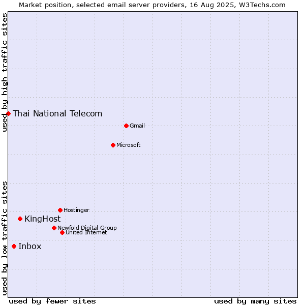 Market position of KingHost vs. Inbox vs. Thai National Telecom