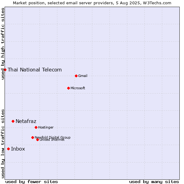 Market position of Netafraz vs. Inbox vs. Thai National Telecom