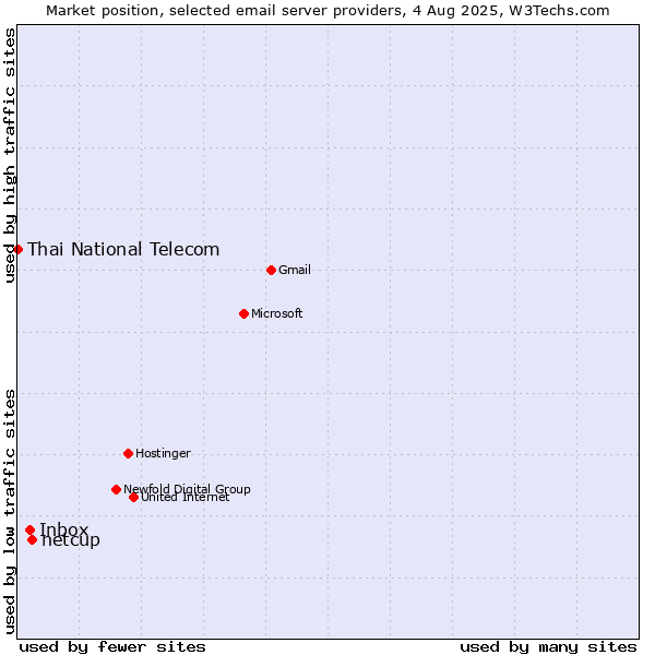 Market position of netcup vs. Inbox vs. Thai National Telecom