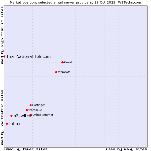 Market position of o2switch vs. Inbox vs. Thai National Telecom