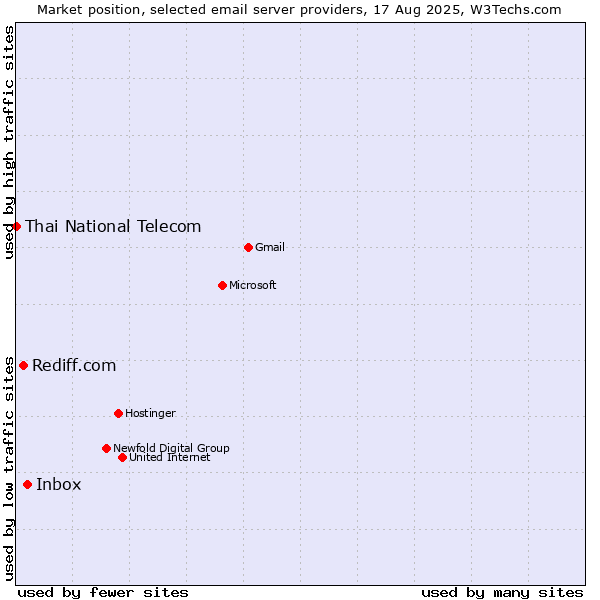 Market position of Inbox vs. Rediff.com vs. Thai National Telecom