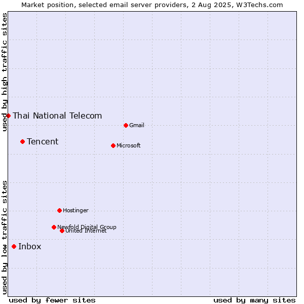 Market position of Tencent vs. Inbox vs. Thai National Telecom